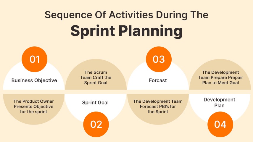 Sprint Planning sequence